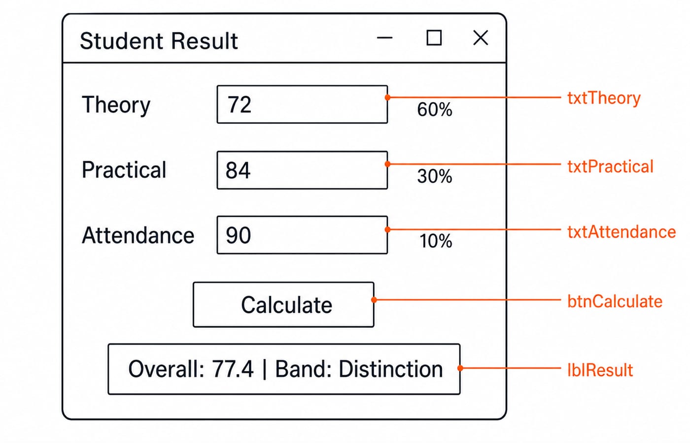 Windows Forms wireframe of the Student Result form, with Theory 72 at 60 percent, Practical 84 at 30 percent, Attendance 90 at 10 percent, a Calculate button, and a result label reading Overall: 77.4 | Band: Distinction.
