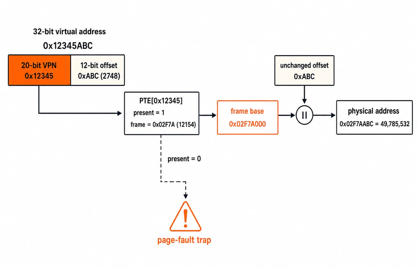 Paging translation of virtual address 0x12345ABC to physical 0x02F7AABC, with a present=0 branch trapping as a page fault.