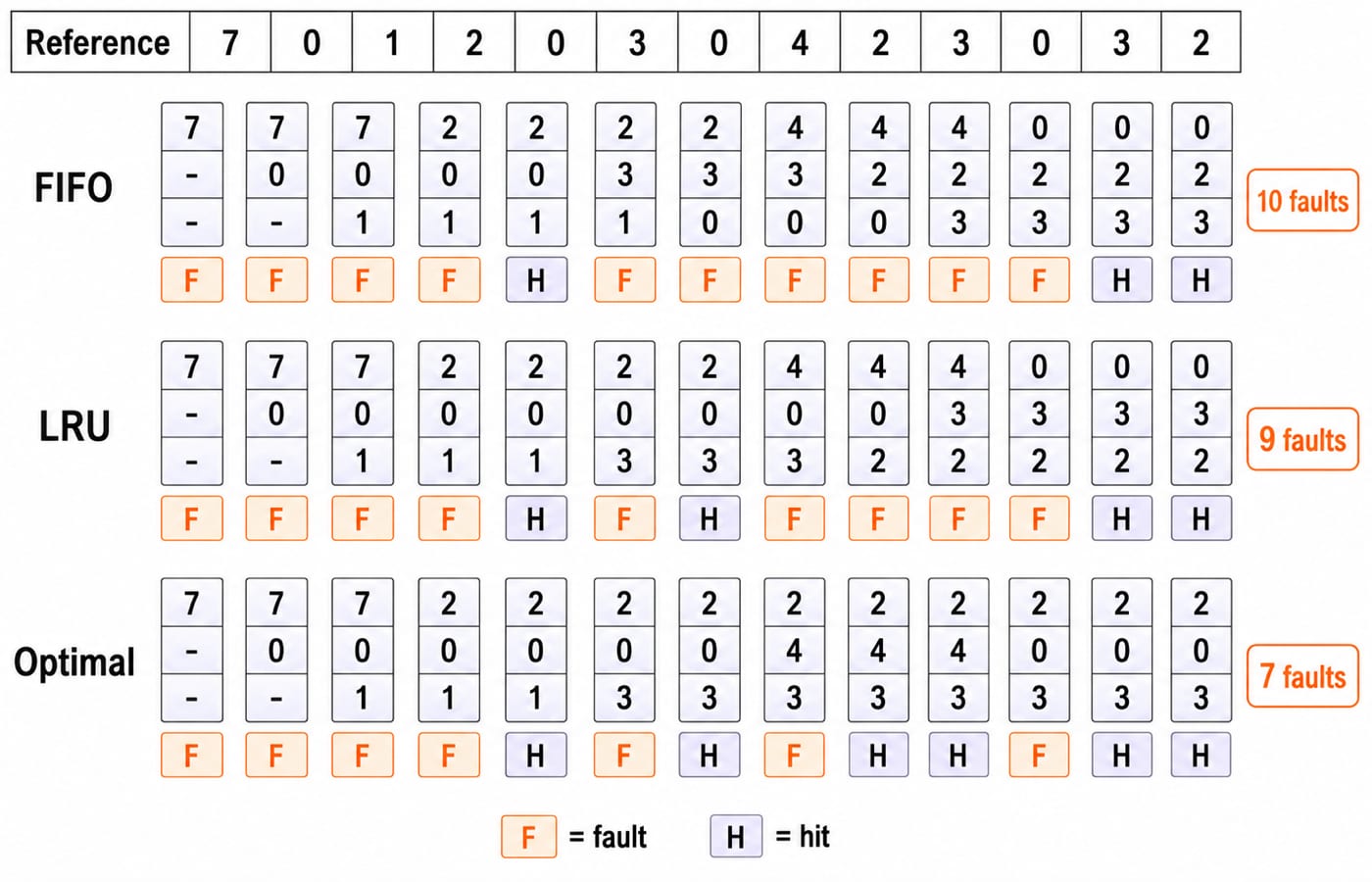 Three 3-frame timelines over the reference string tracing FIFO, LRU and Optimal replacement to 10, 9 and 7 page faults.