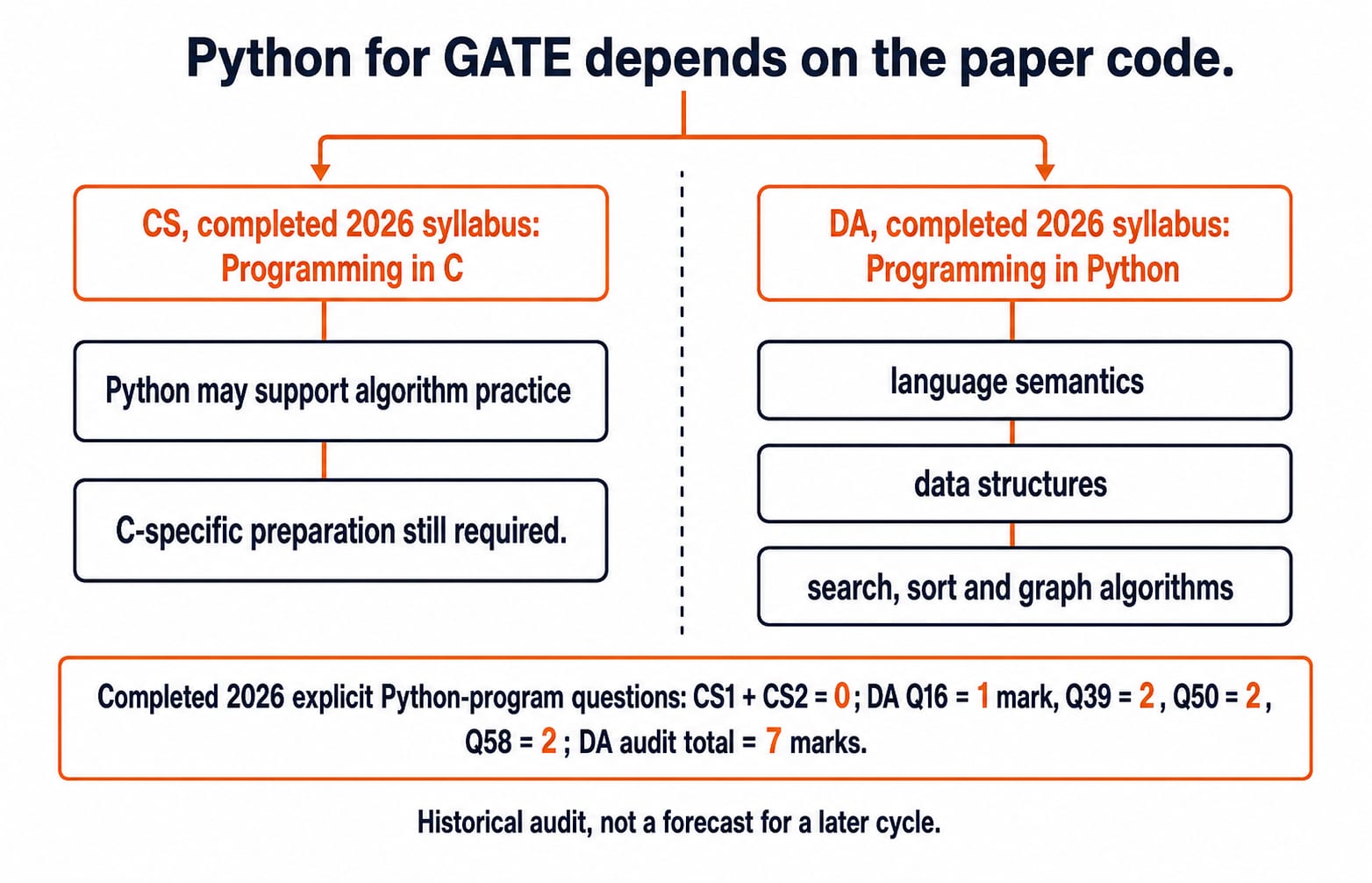 Flowchart splitting GATE Python study by paper code: CS to Programming in C, DA to Python semantics, data structures and algorithms.