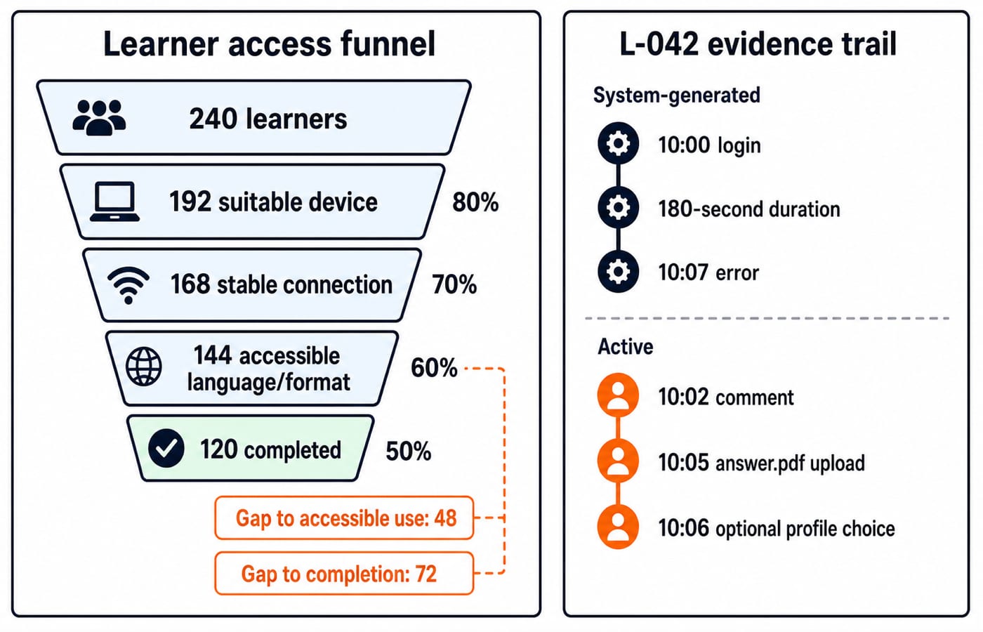 Access funnel narrowing from 240 learners to 120 completions, with a learner log separating active actions from system events.