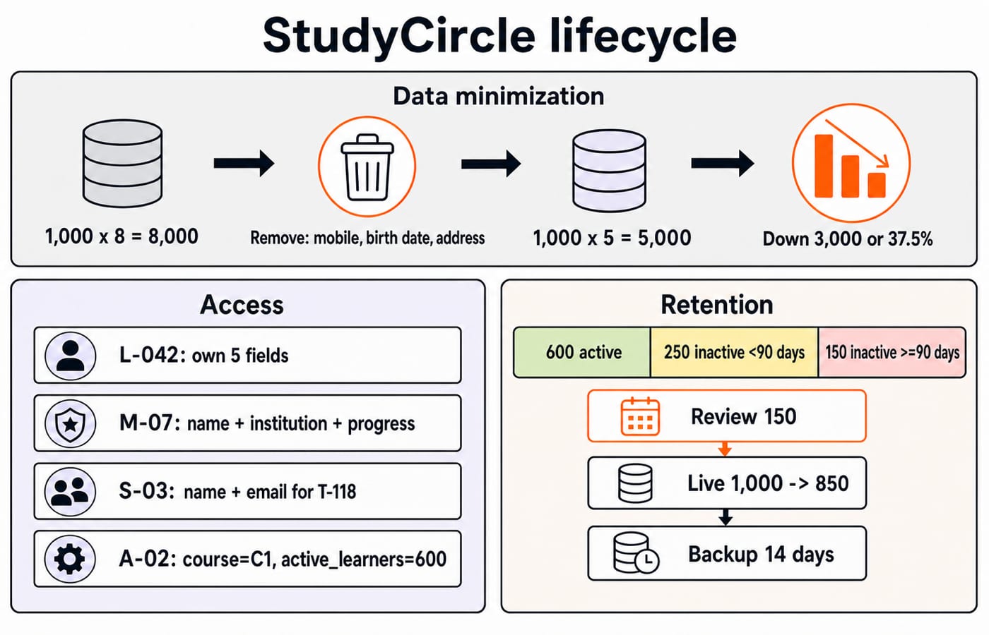 StudyCircle data minimisation from 8,000 to 5,000 stored values, with per-role access permissions and a retention schedule.