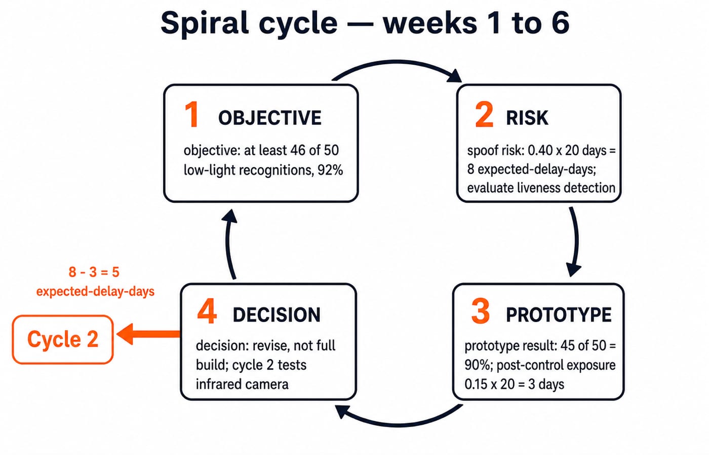 Four-quadrant Spiral cycle for weeks 1 to 6, showing spoof risk exposure falling from 8 to 3 expected-delay-days after liveness detection.