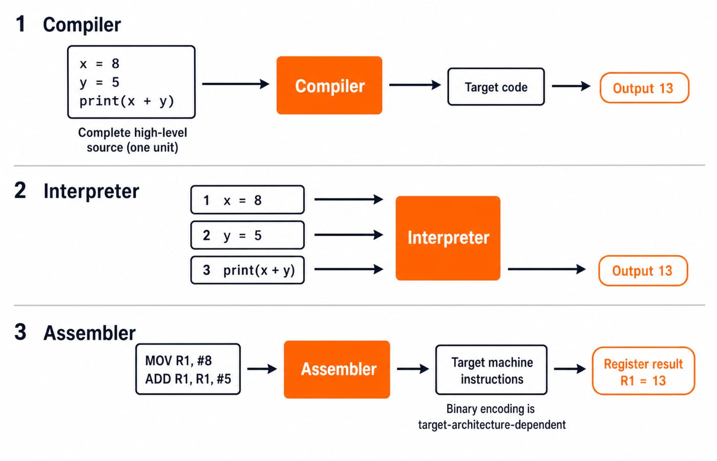 Three stacked panels compare a compiler translating the whole source x = 8, y = 5, print(x + y) into target code that outputs 13, an interpreter running the same three statements one at a time to the same output, and an assembler turning MOV and ADD mnemonics into machine instructions that leave R1 = 13.