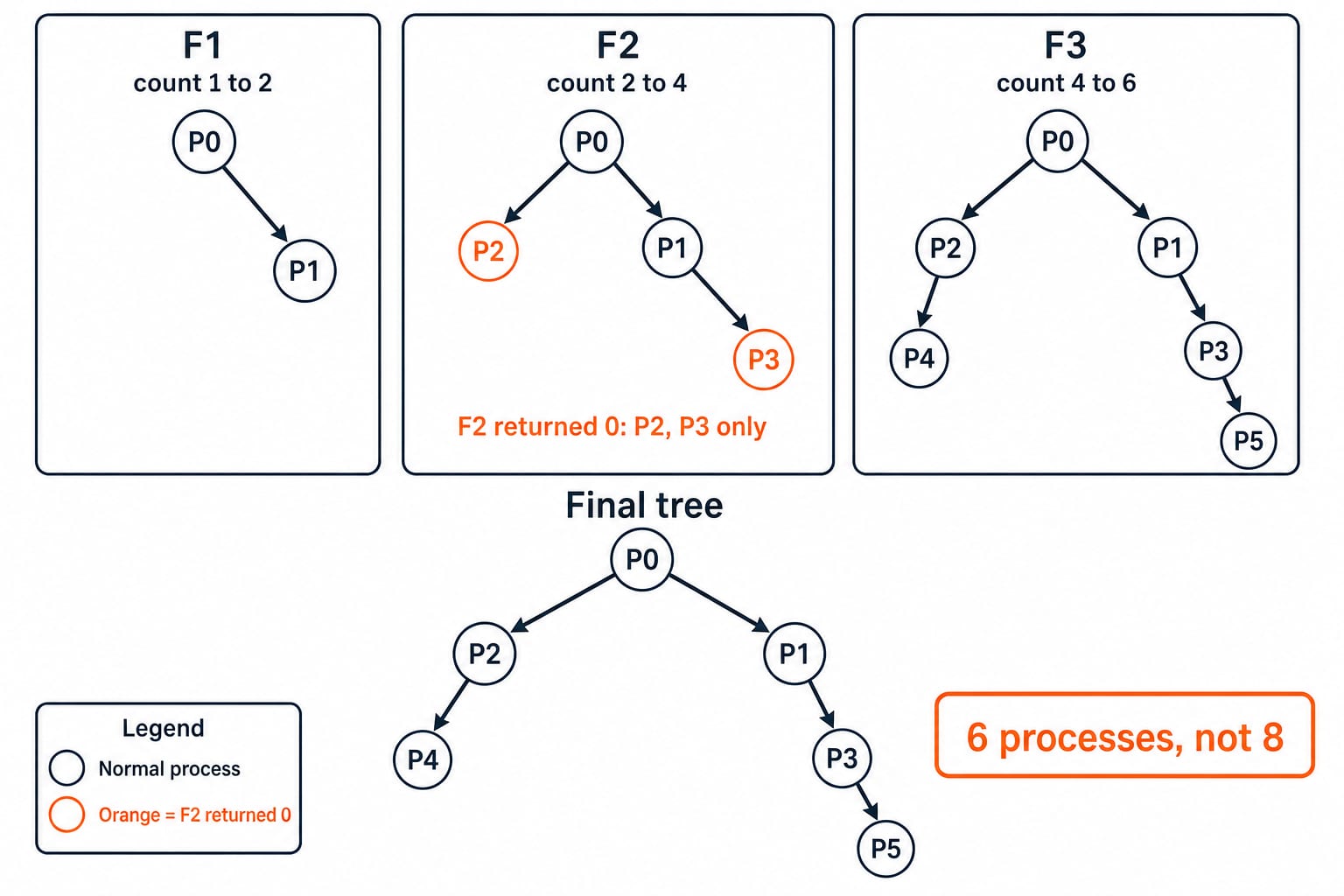 Three-stage fork tree with the count rising 1 to 2, then 2 to 4, then 4 to 6, ending in six processes P0 to P5 with edges P0-P1, P0-P2, P1-P3, P2-P4 and P3-P5.
