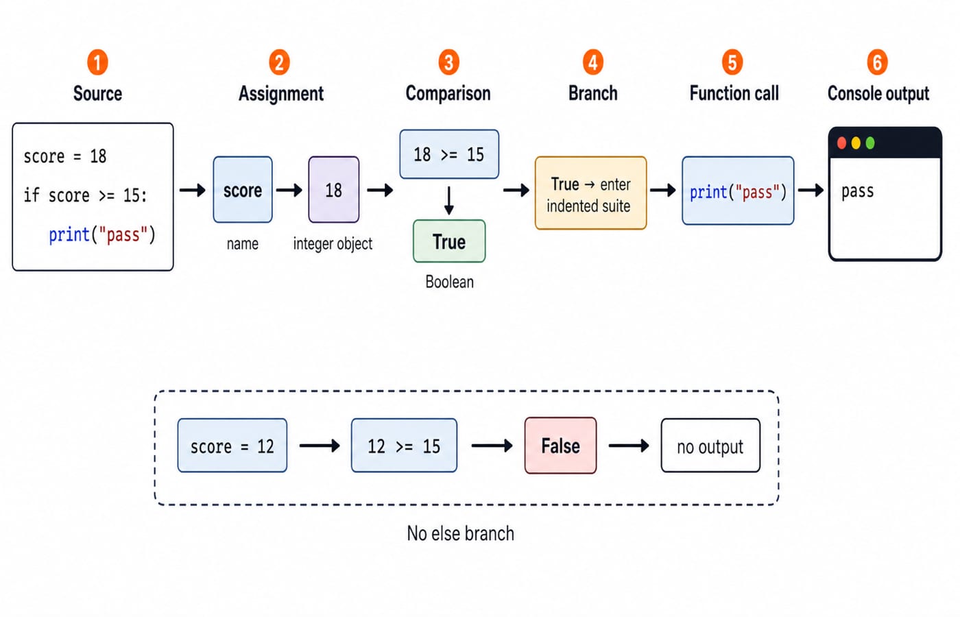 Execution trace showing score = 18 makes 18 >= 15 True and prints pass, while score = 12 makes it False and prints nothing.