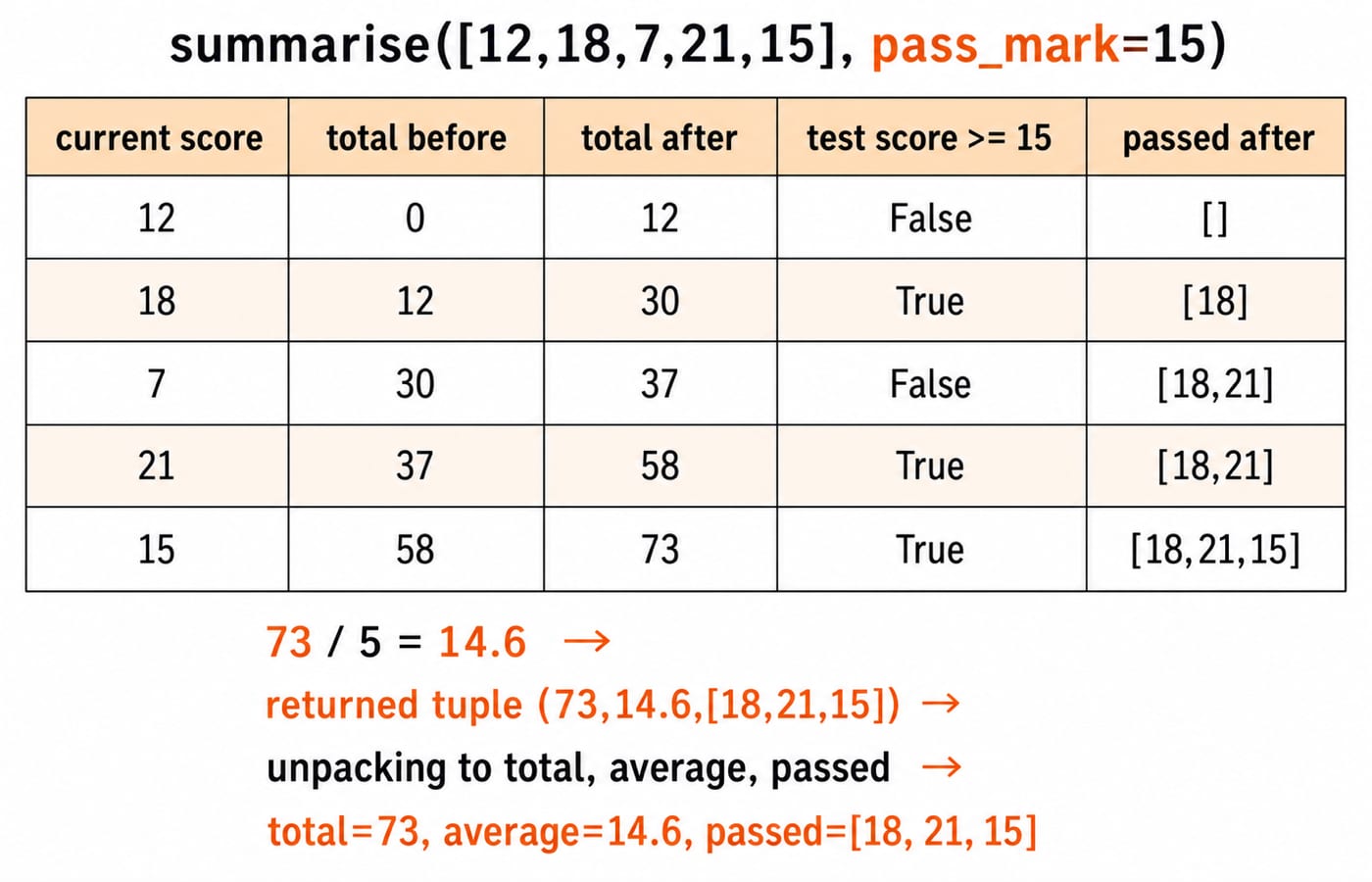 Score trace for inputs 12, 18, 7, 21 and 15, ending at total 73, average 14.6 and passed list [18, 21, 15].