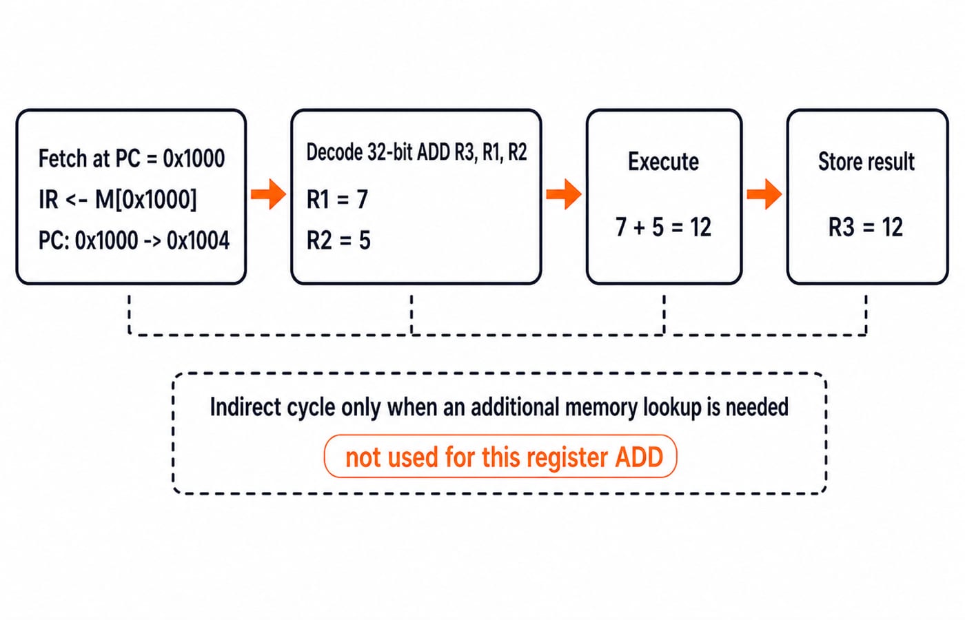 Instruction-cycle flow for ADD R3, R1, R2 showing fetch at PC 0x1000, decode, execute 7 + 5 = 12, then store R3 = 12.