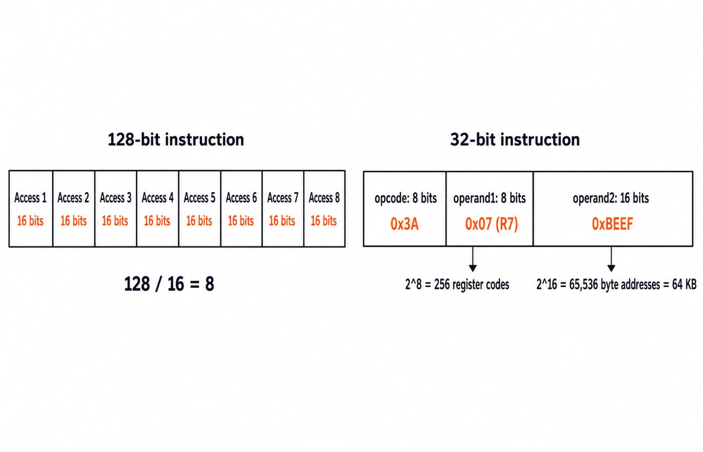 Bit-field diagram: a 128-bit instruction as eight 16-bit bus accesses, and an 8/8/16-bit format giving 256 registers and 64 KB memory.