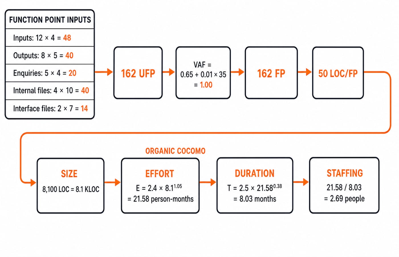 Flow diagram from five weighted function-point inputs to 162 UFP and 162 FP, then 8.1 KLOC and organic COCOMO boxes: effort 21.58 person-months, duration 8.03 months, staffing 2.69 people.