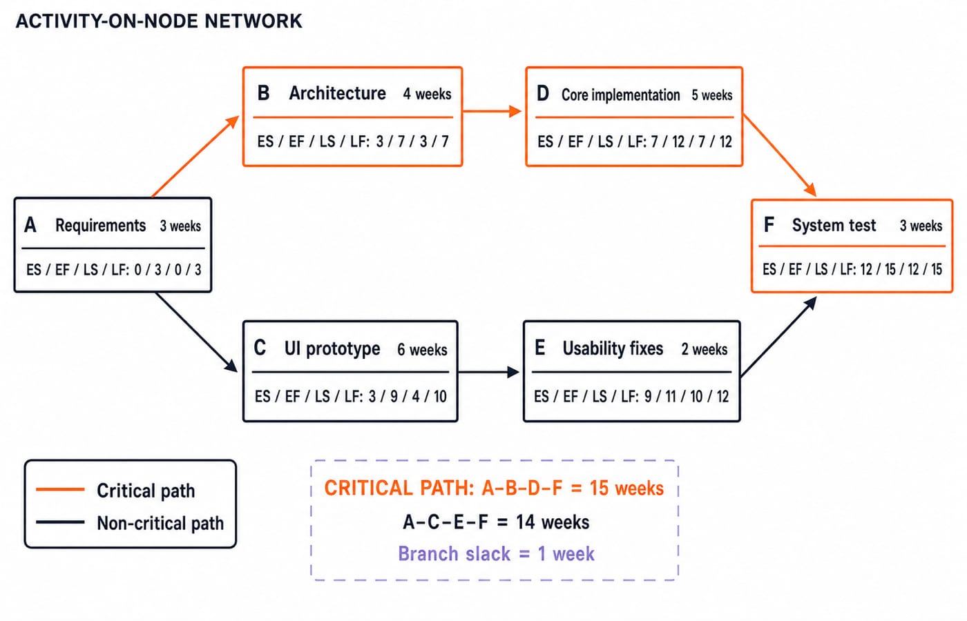 Activity-on-node network of six activities, each labelled with duration and ES/EF/LS/LF. A-B-D-F is highlighted as the 15-week critical path; A-C-E-F takes 14 weeks, leaving one week of branch slack.