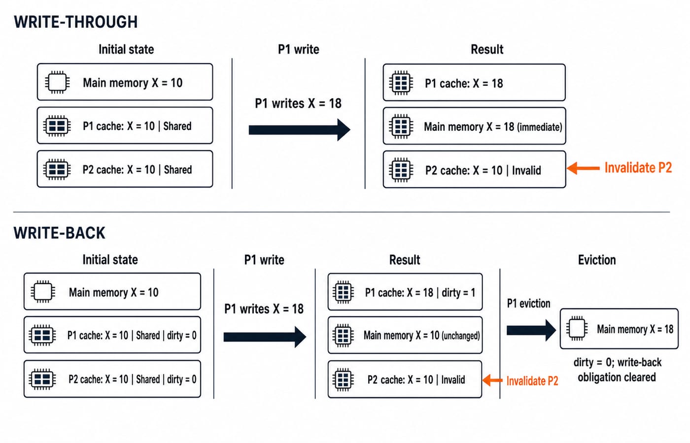 Two-row trace comparing write-through and write-back after P1 writes X = 18 over a shared X = 10. Write-through updates memory at once; write-back holds dirty = 1 until eviction. P2 is invalidated in both.