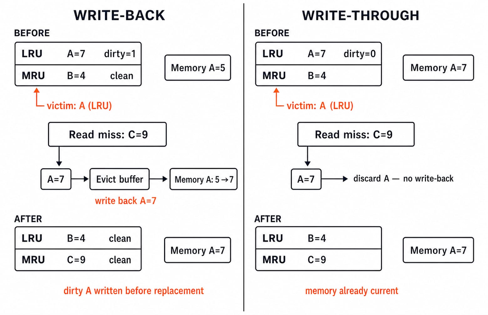 Side-by-side 2-way set eviction on a read miss for C = 9. Write-back sends dirty LRU line A = 7 through an evict buffer, lifting memory from 5 to 7; write-through discards A, memory already current.
