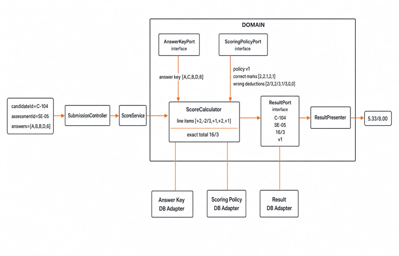 A layered component diagram of the SE-05 scorer, where SubmissionController and ScoreService reach a pure ScoreCalculator through AnswerKeyPort, ScoringPolicyPort and ResultPort to produce the exact total 16/3, shown by the presenter as 5.33/8.00.