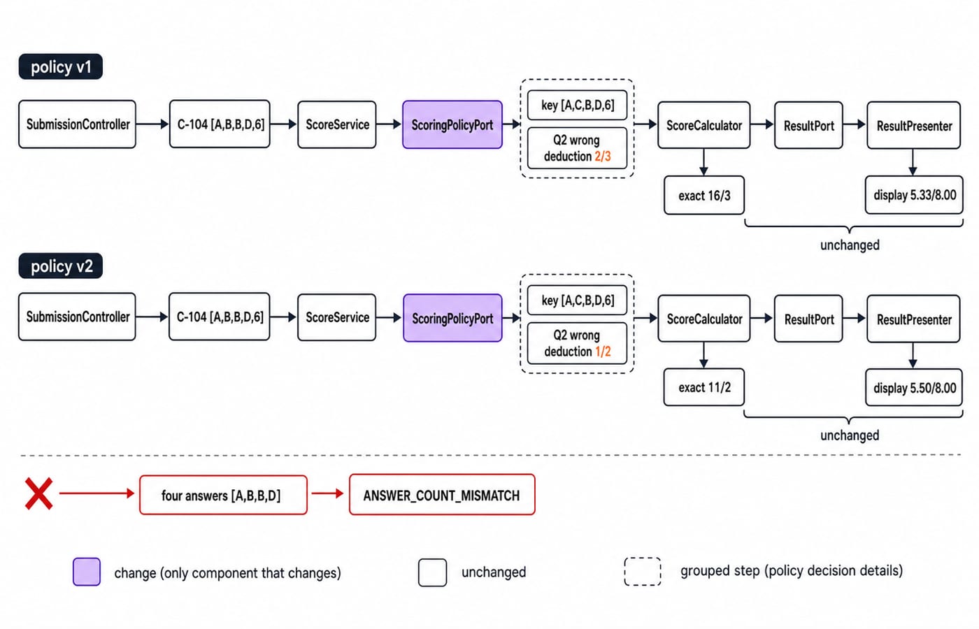 A two-lane change-impact diagram in which policy v1 gives 16/3 (5.33/8.00) and policy v2, changing only ScoringPolicyPort's Q2 deduction to 1/2, gives 11/2 (5.50/8.00), while a four-answer request is rejected as ANSWER_COUNT_MISMATCH before scoring.