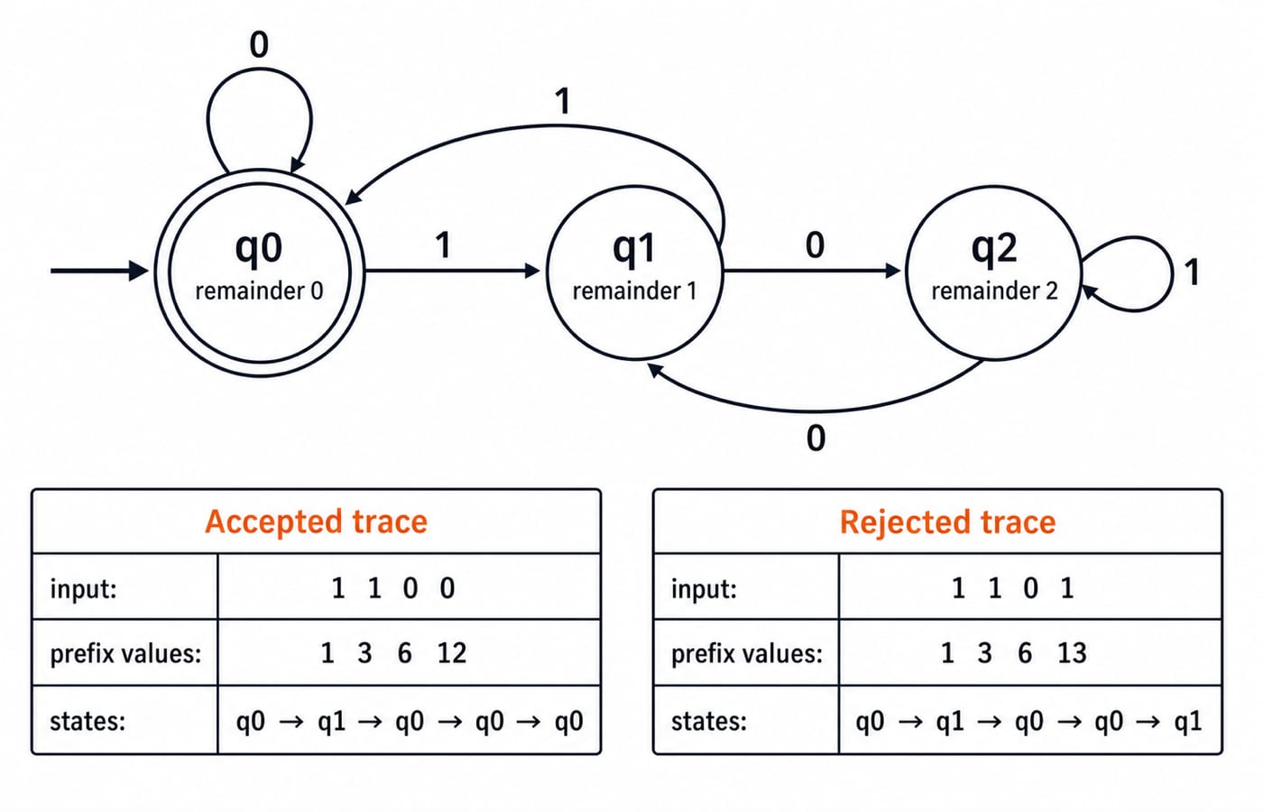 Three-state DFA for binary values divisible by 3, with accepted trace 1100 and rejected trace 1101 shown beneath the graph.