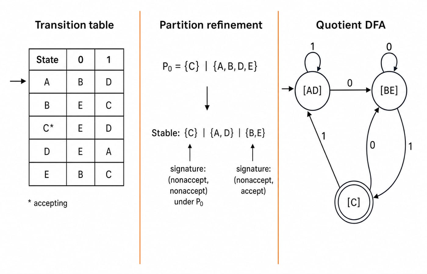 Three panels: the five-state transition table with C accepting, partition refinement from P0 to the stable blocks C, AD and BE, and the resulting three-state quotient DFA diagram.