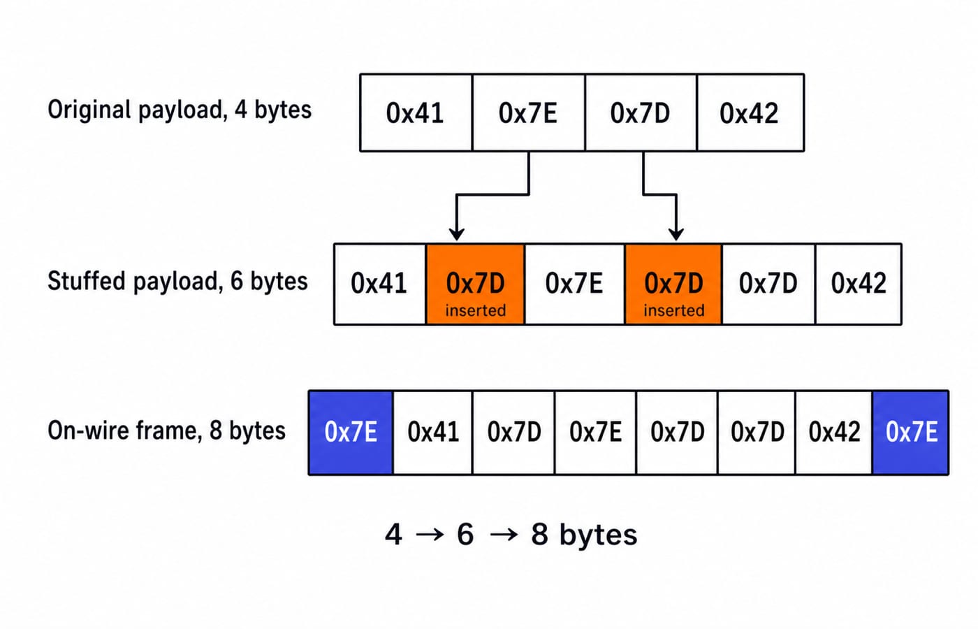 Byte stuffing example: a 4-byte payload expands to 6 stuffed bytes, then an 8-byte on-wire frame between two 0x7E flags.