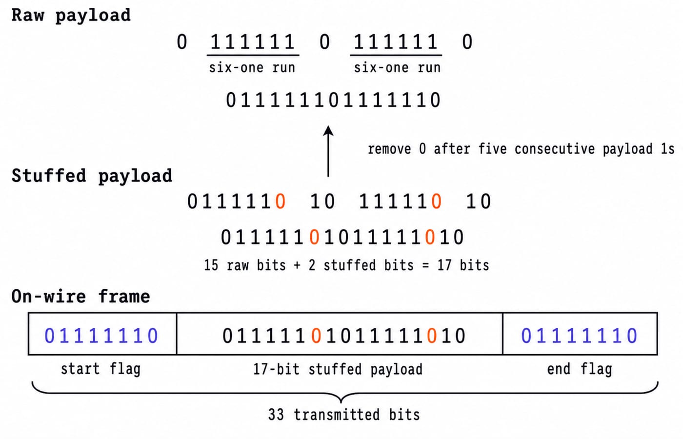 Bit stuffing example: a 15-bit payload becomes 17 stuffed bits, then a 33-bit transmitted frame with 01111110 start and end flags.