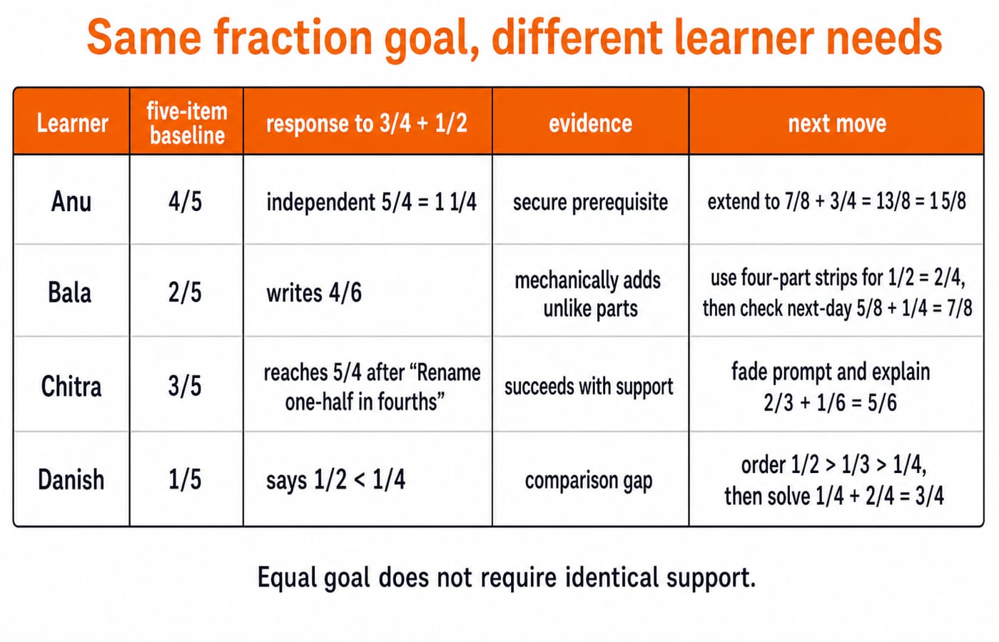 Diagnostic matrix comparing four learners on the same fraction goal, showing each one's baseline, response and next teaching move.