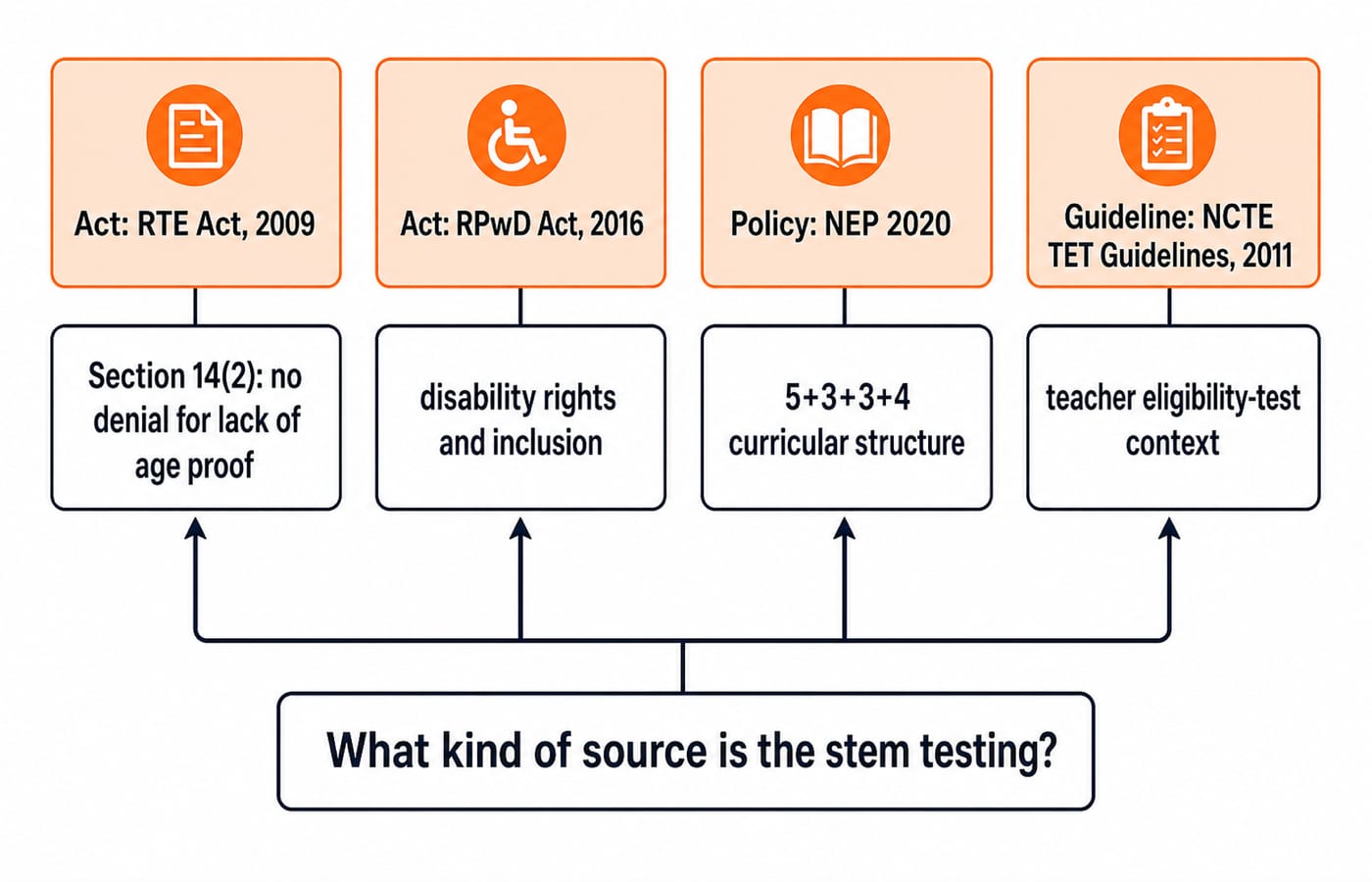 Four-column source map classifying the RTE Act 2009, RPwD Act 2016, NEP 2020 and NCTE TET Guidelines by type and study anchor.