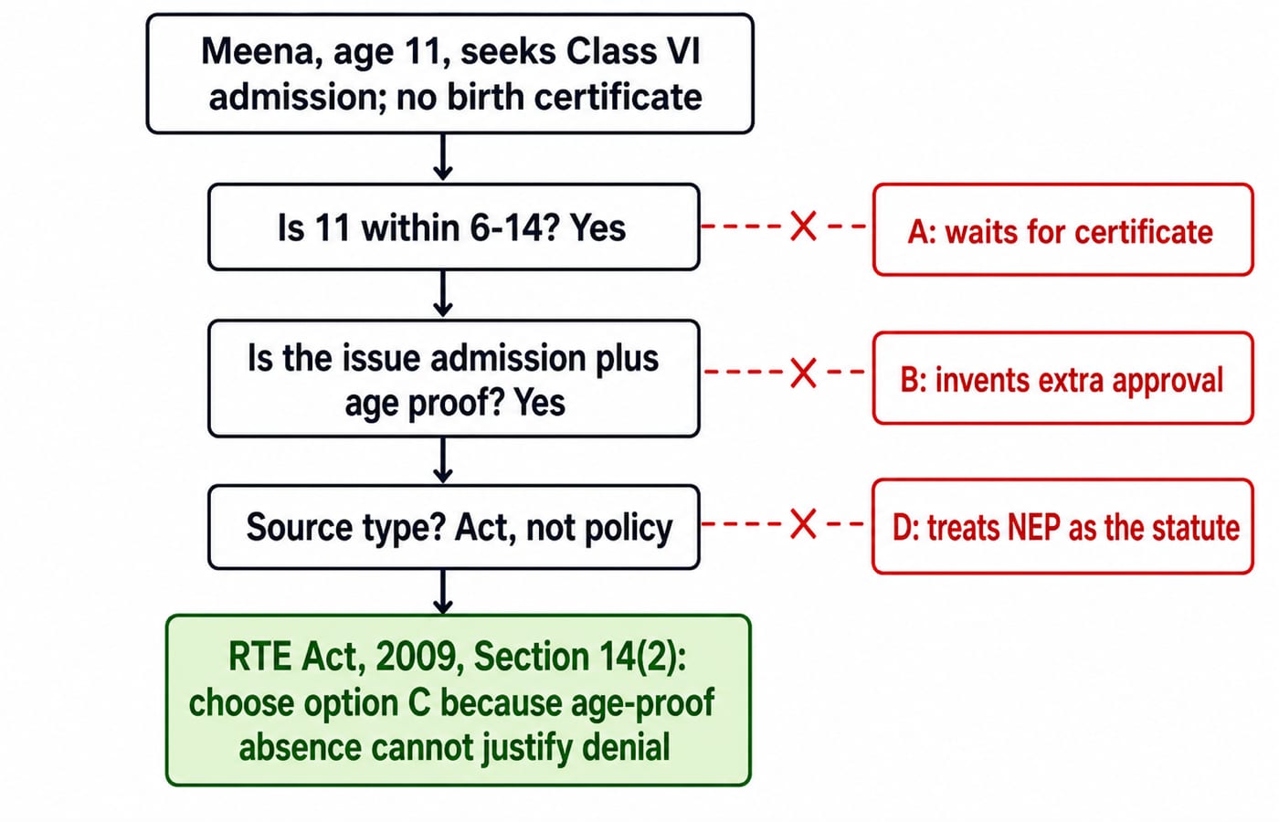 Decision tree for the Meena admission case, resolving to the RTE Act Section 14(2) and answer option C.