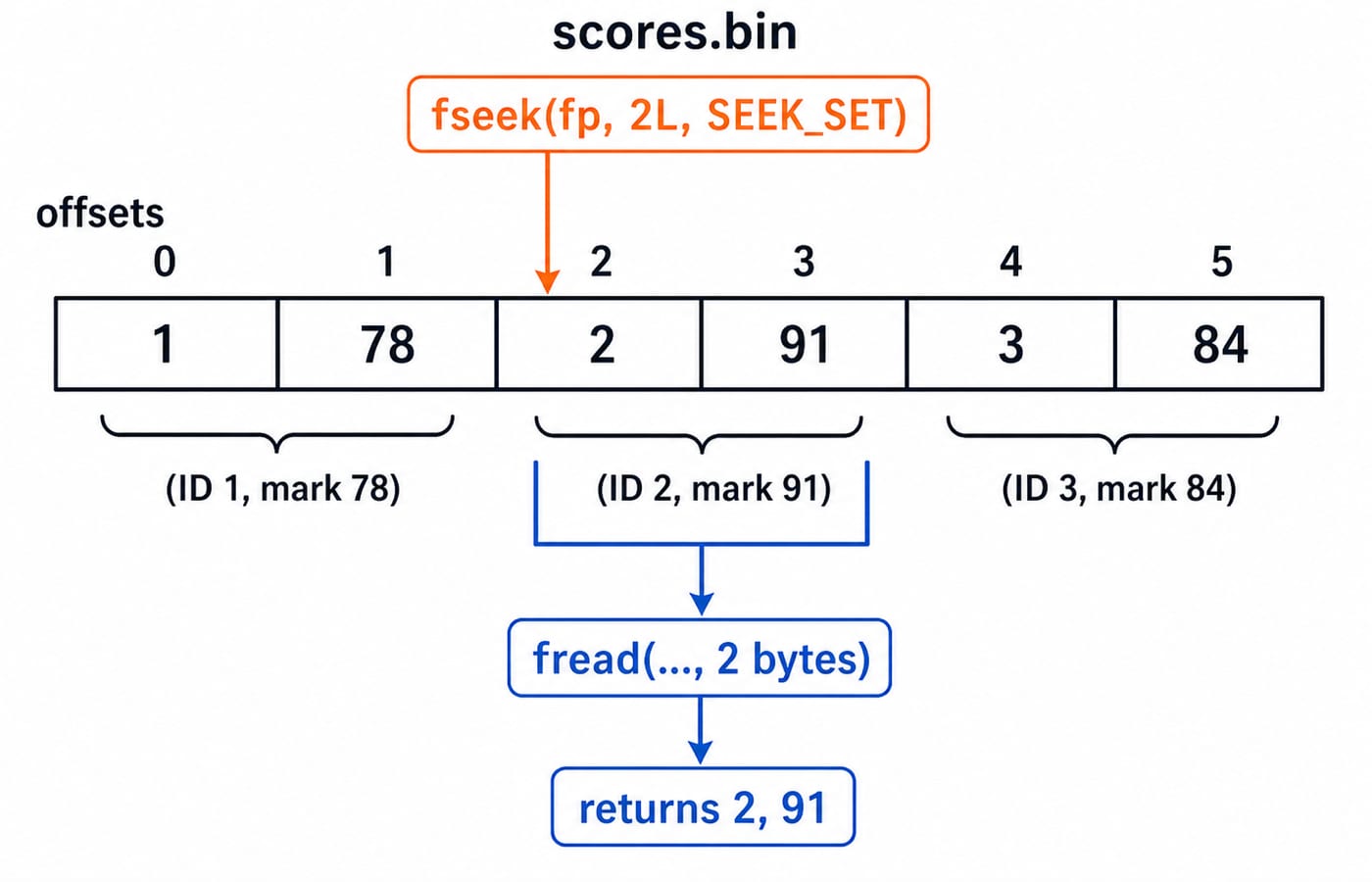 Byte map of scores.bin holding 1, 78, 2, 91, 3, 84, where fseek to offset 2 lands on the second record and fread returns ID 2, mark 91.