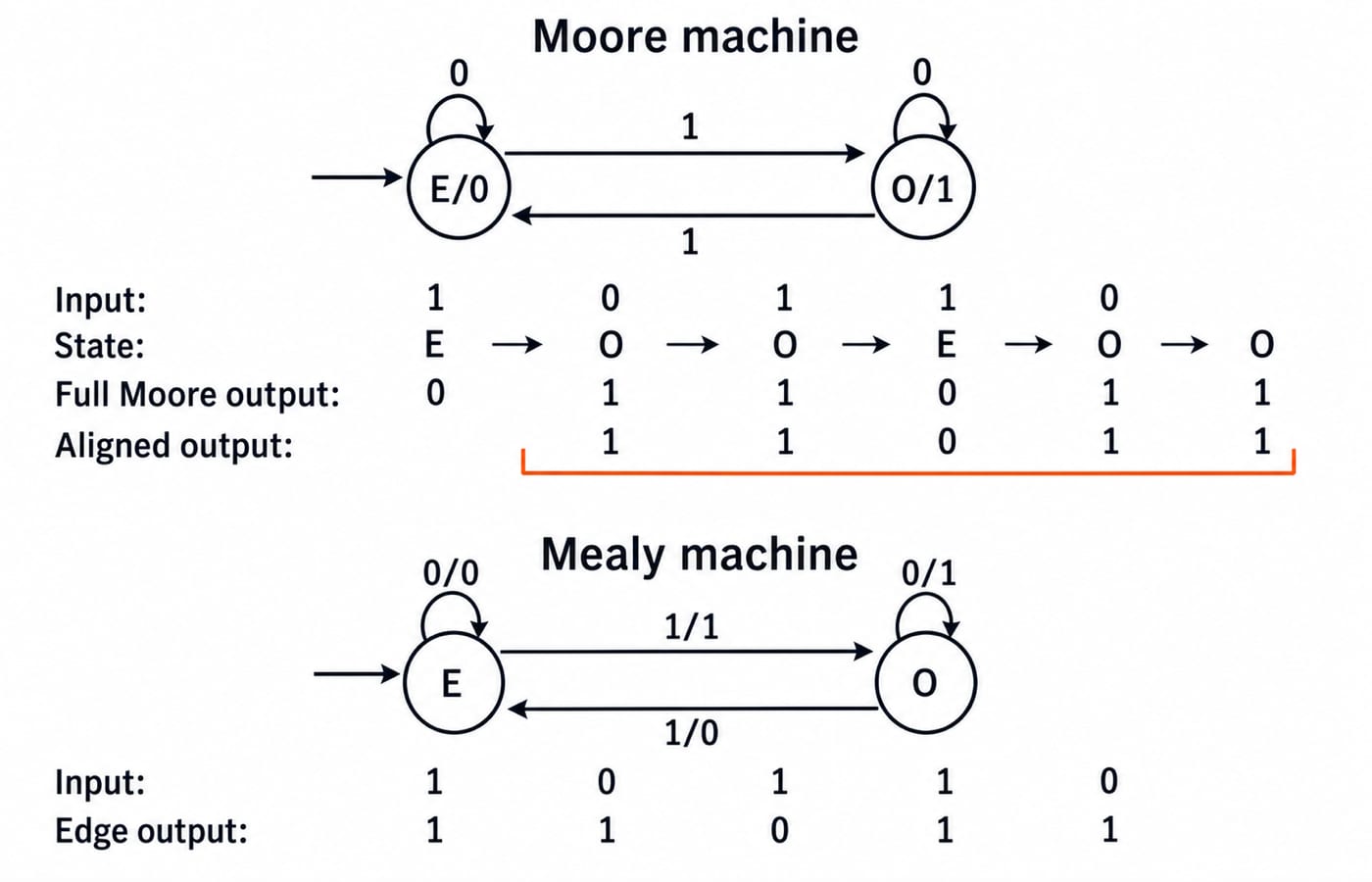Two-panel parity transducer: a Moore machine with states E/0 and O/1 above the equivalent Mealy machine, both traced on 10110.