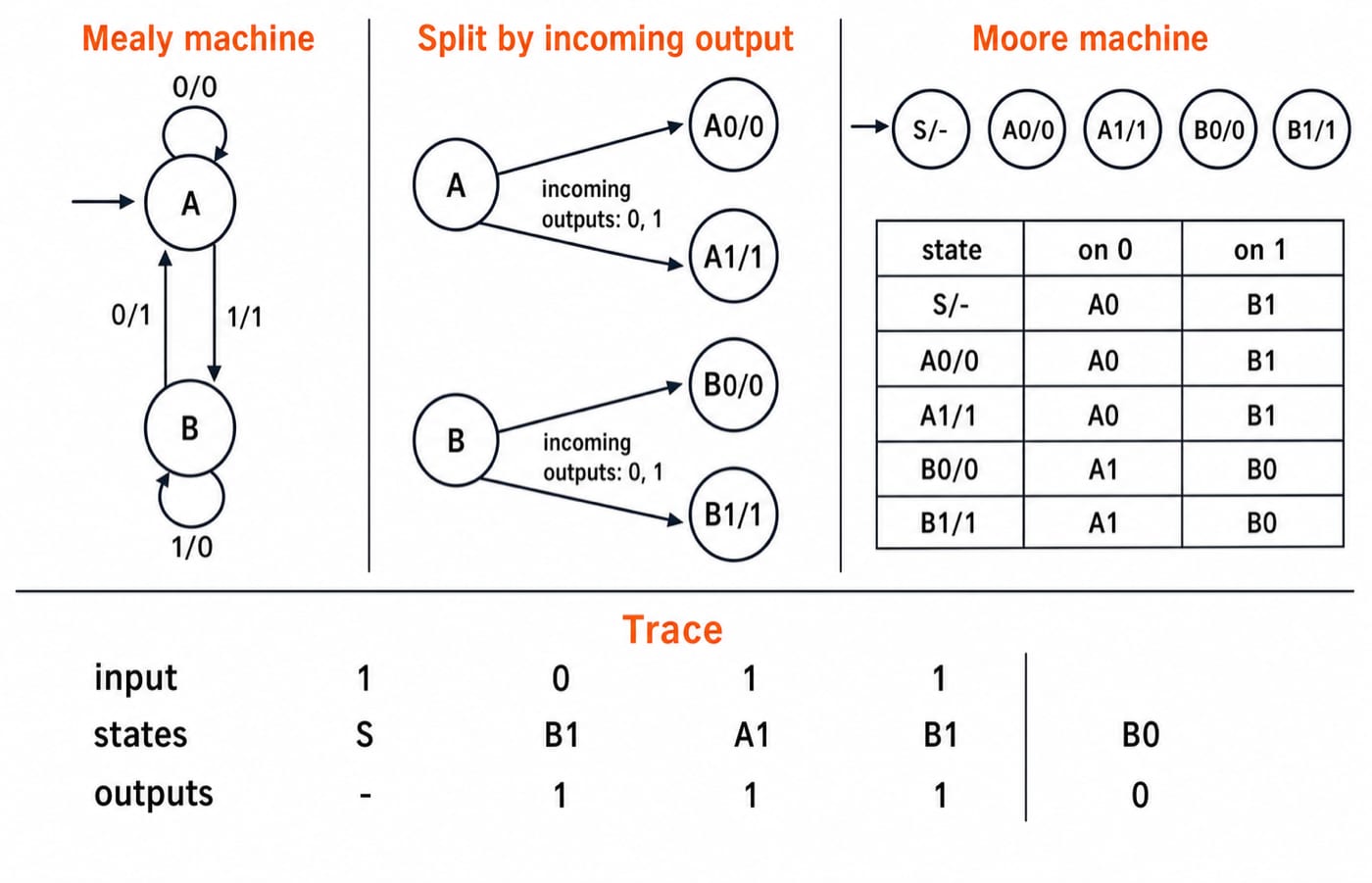 Mealy-to-Moore conversion of the A,B machine: states A and B split into A0, A1, B0, B1 with a start state S, traced on 1011.