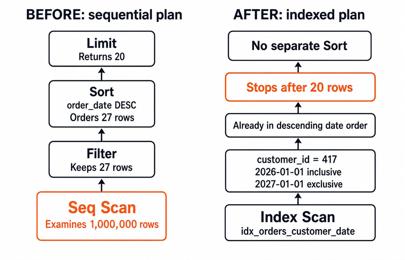 Two execution-plan trees comparing a full sequential scan and sort against an index scan returning the 20 newest orders already ordered.