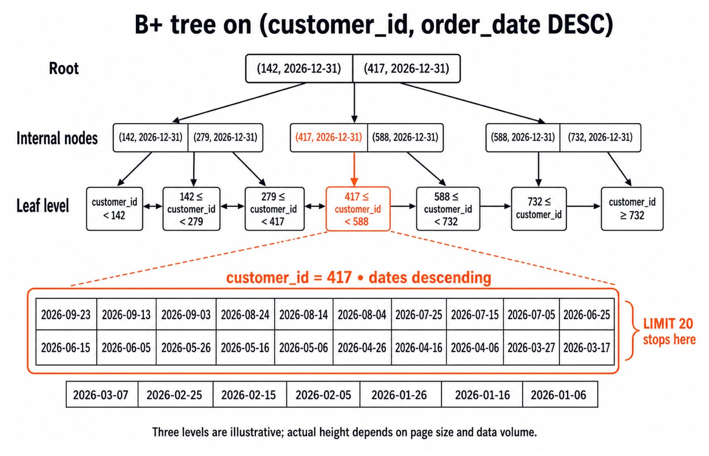 A B+ tree for the composite key on customer_id and order_date, with customer 417 leaf run highlighted and its first 20 dates bracketed.