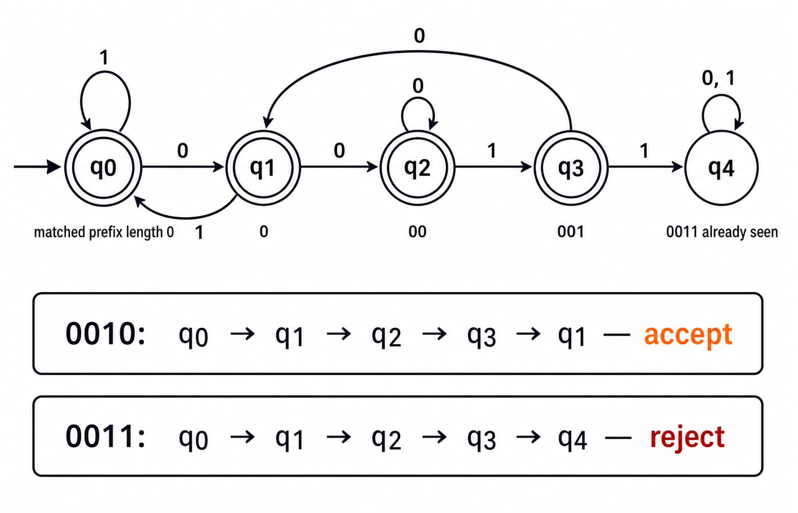 State diagram of the five-state DFA for the complement of Σ*0011Σ*, with q0 through q3 accepting and q4 a rejecting sink; sample traces accept 0010 and reject 0011.