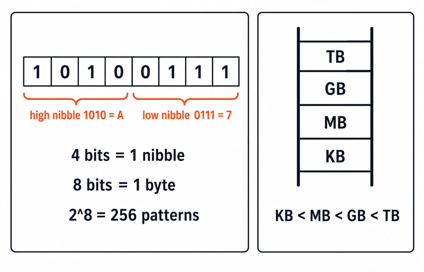 One byte 1010 0111 split into high nibble 1010 (A) and low nibble 0111 (7), beside a ladder ordering KB, MB, GB and TB.