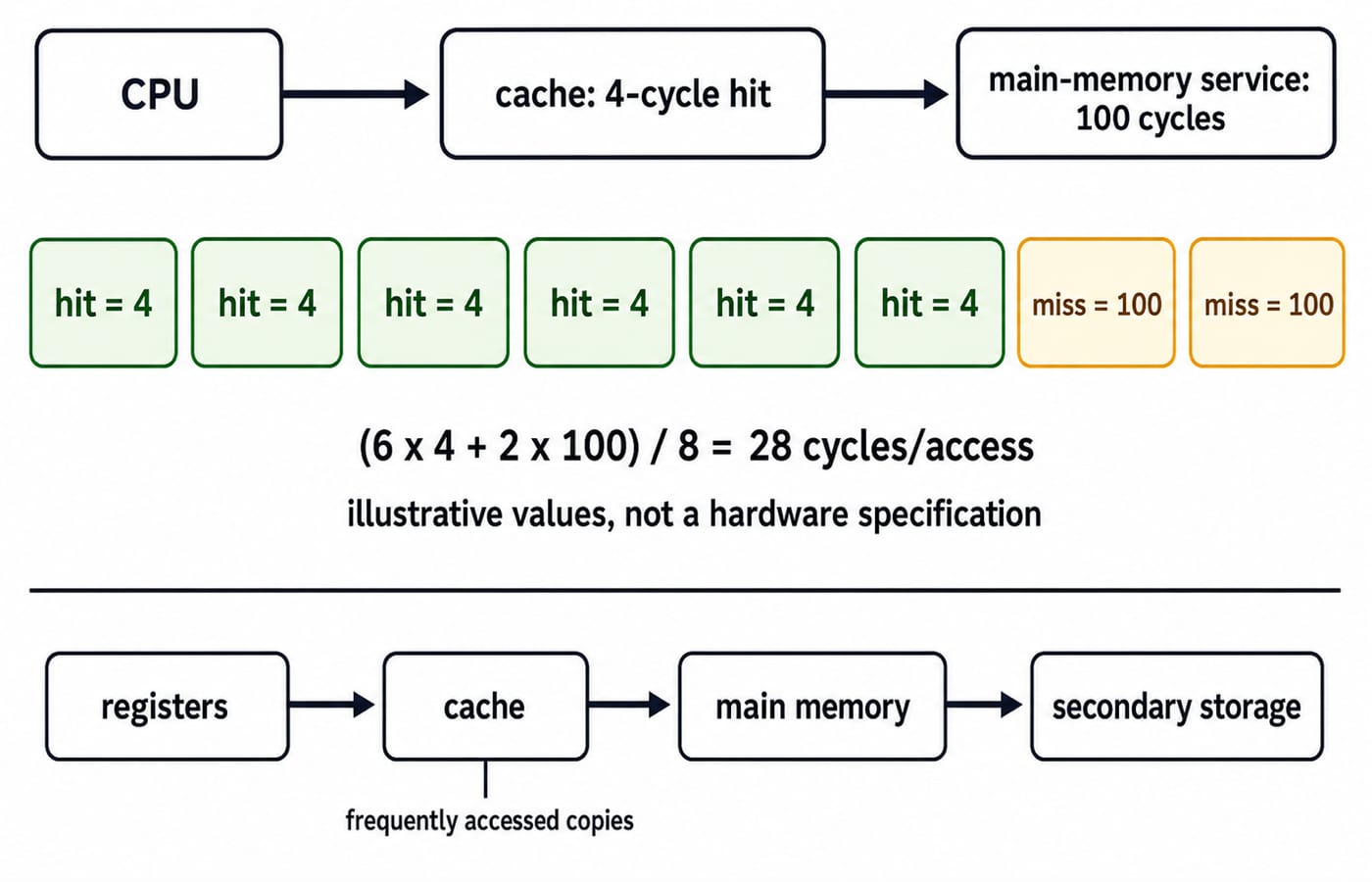 A cache between the CPU and main memory, with six 4-cycle hits and two 100-cycle misses averaging 28 cycles per access, above a chain from registers to cache to main memory to secondary storage.