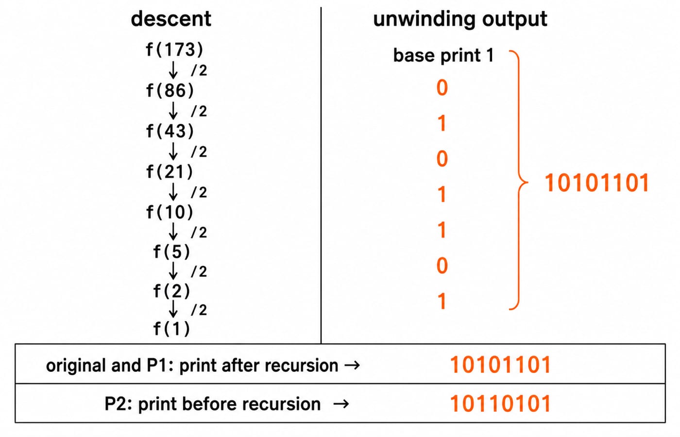 Call-stack trace for f(173): descent to f(1), then unwinding prints 10101101, with P1 matching and P2 printing 10110101.