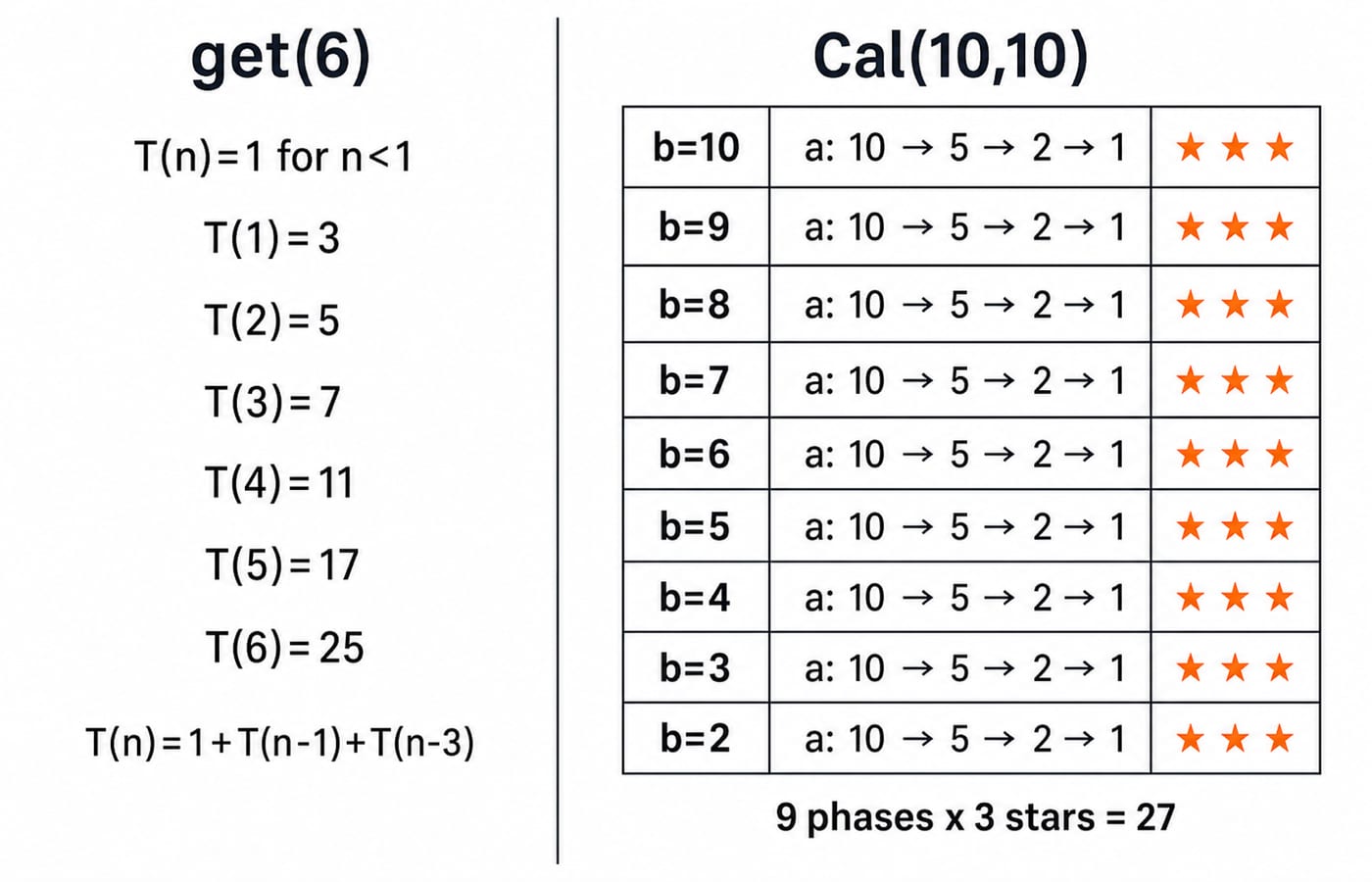 Recurrence ladder for get(6) giving T(6)=25, beside the Cal(10,10) grid of nine phases printing 27 stars in total.