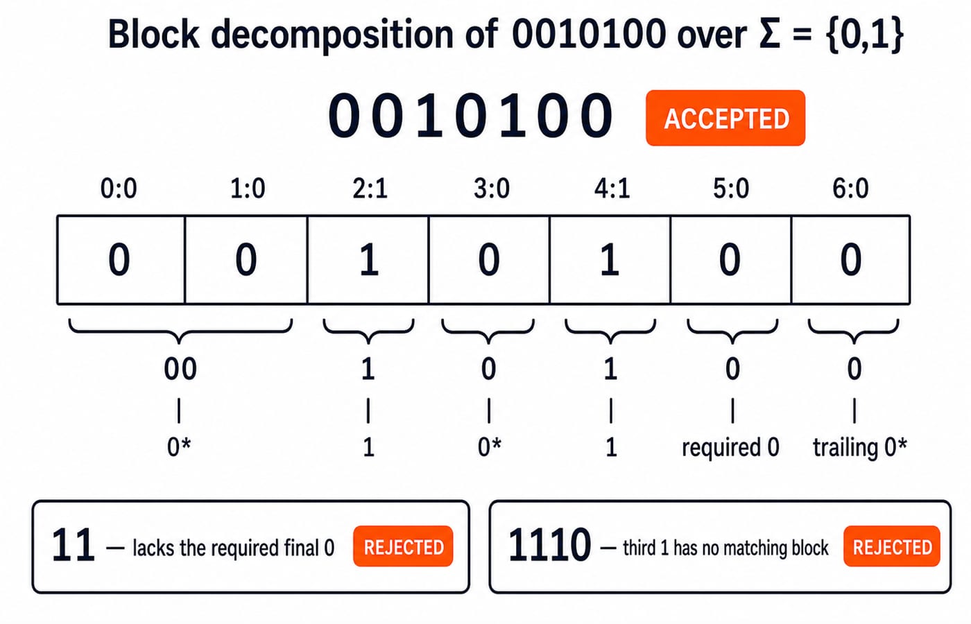 Block decomposition of 0010100 as 00 1 0 1 0 0 matching 0*10*100*, with 11 and 1110 marked as rejected.