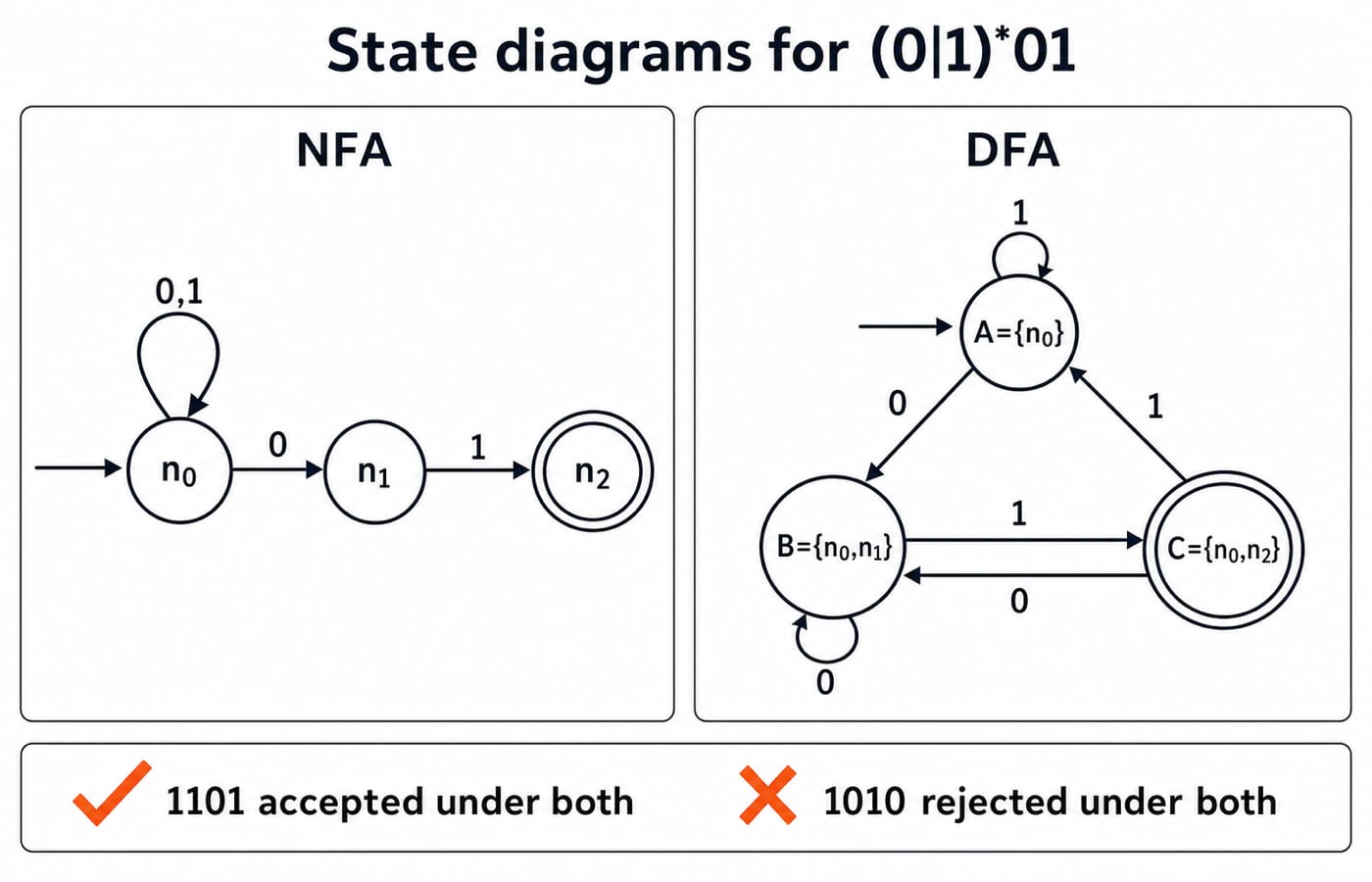 NFA and DFA state diagrams for (0|1)*01, tracing 1101 as accepted and 1010 as rejected under both.