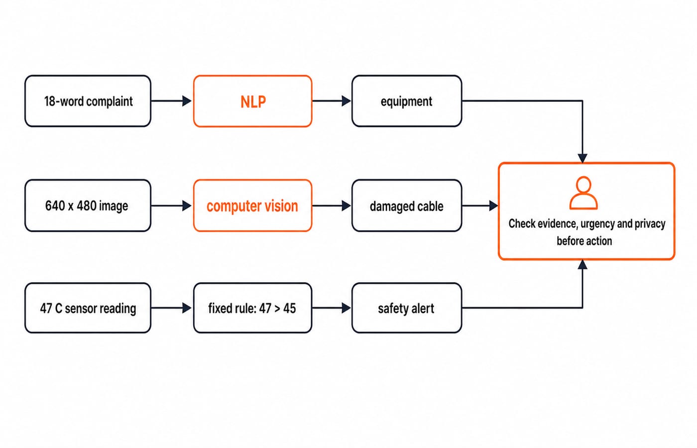 A complaint goes to NLP, an image to computer vision and a 47 C reading to a fixed rule, with all three ending at human review.