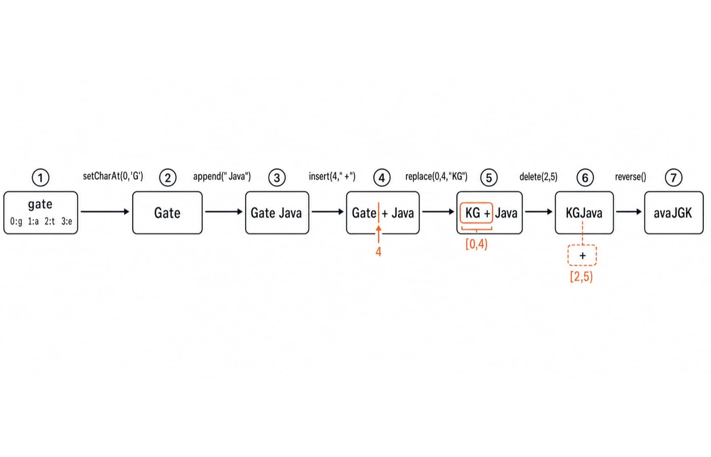 Timeline of the BuilderTrace StringBuilder mutating from gate to avaJGK through setCharAt, append, insert, replace, delete and reverse.