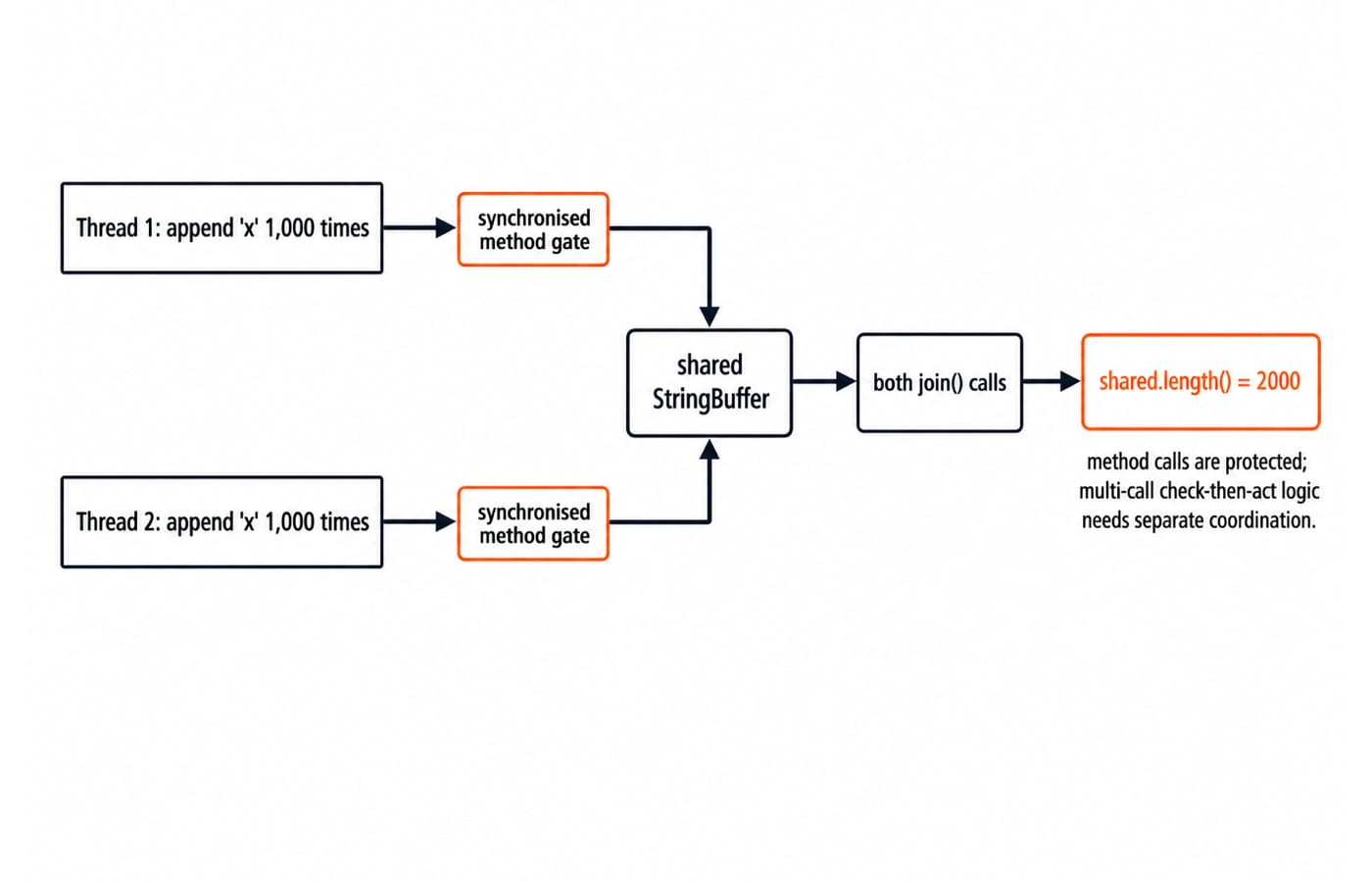 Two threads each appending x 1,000 times to one shared StringBuffer through synchronised methods, reaching length 2000 after both join.
