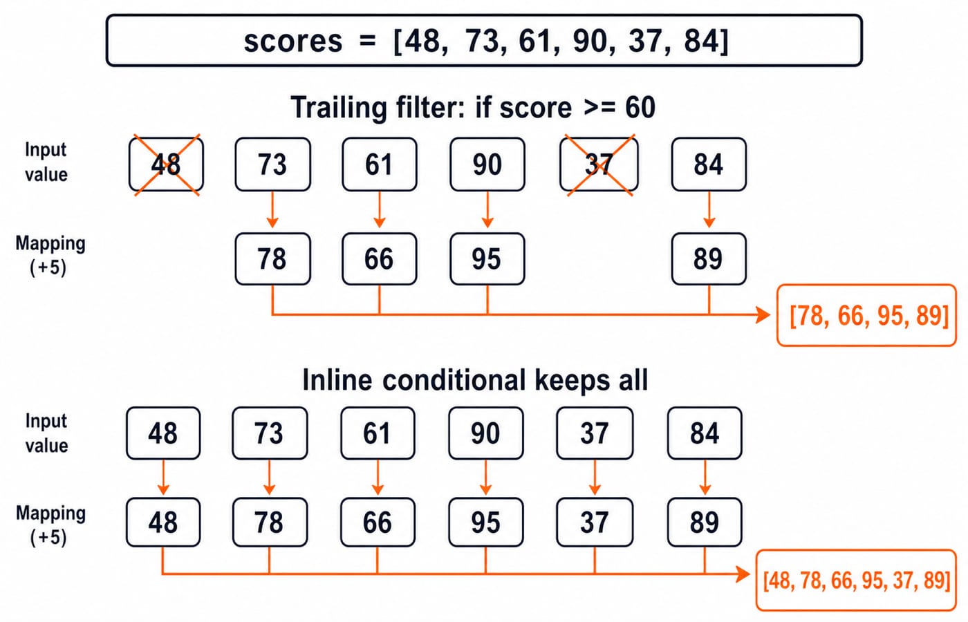 Two comprehension pipelines over scores [48,73,61,90,37,84]: a trailing filter drops values below 60; an inline conditional keeps all six.
