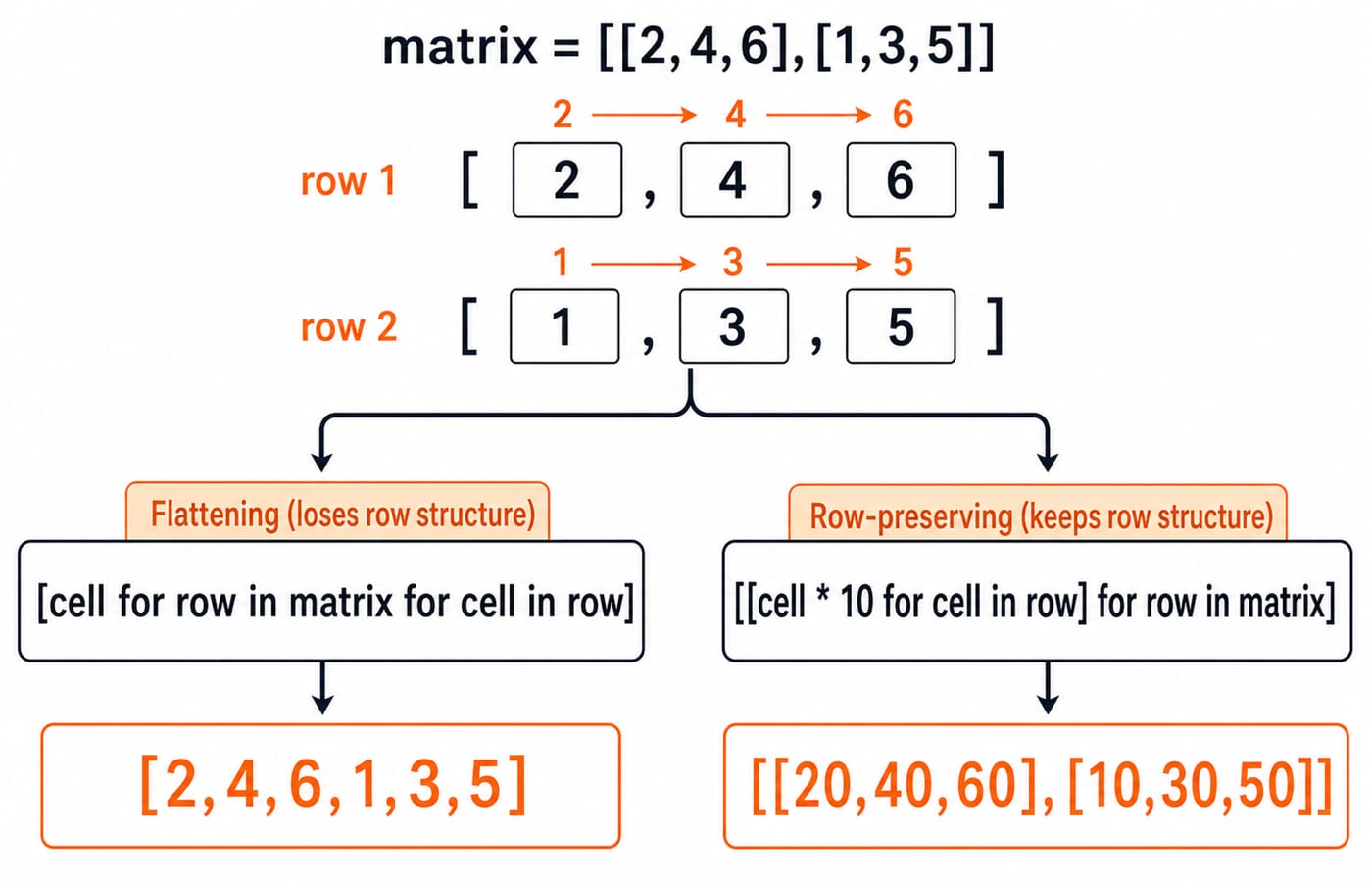 Flattening matrix [[2,4,6],[1,3,5]] to [2,4,6,1,3,5] versus a nested comprehension preserving its two rows as [[20,40,60],[10,30,50]].