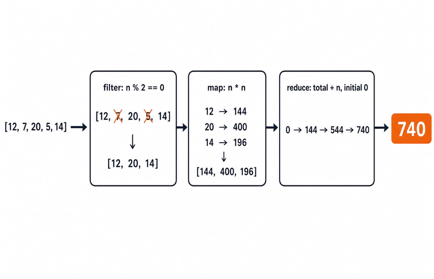 Pipeline diagram: filter drops odd values from [12, 7, 20, 5, 14], map squares the evens to [144, 400, 196], and reduce sums them to 740.