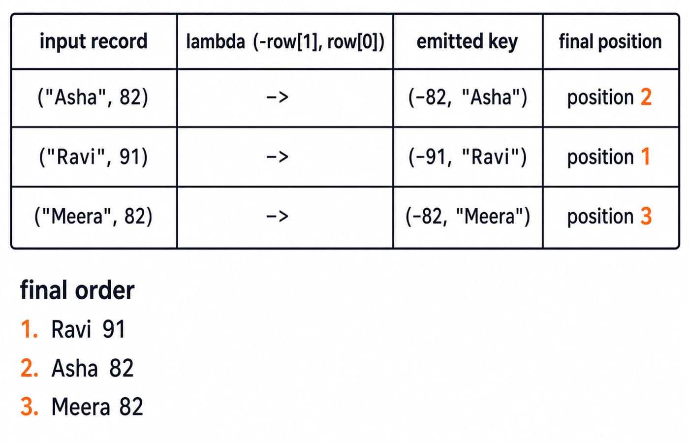Table showing each record sorted by the key negative score then name, giving the final order Ravi 91, Asha 82, Meera 82.