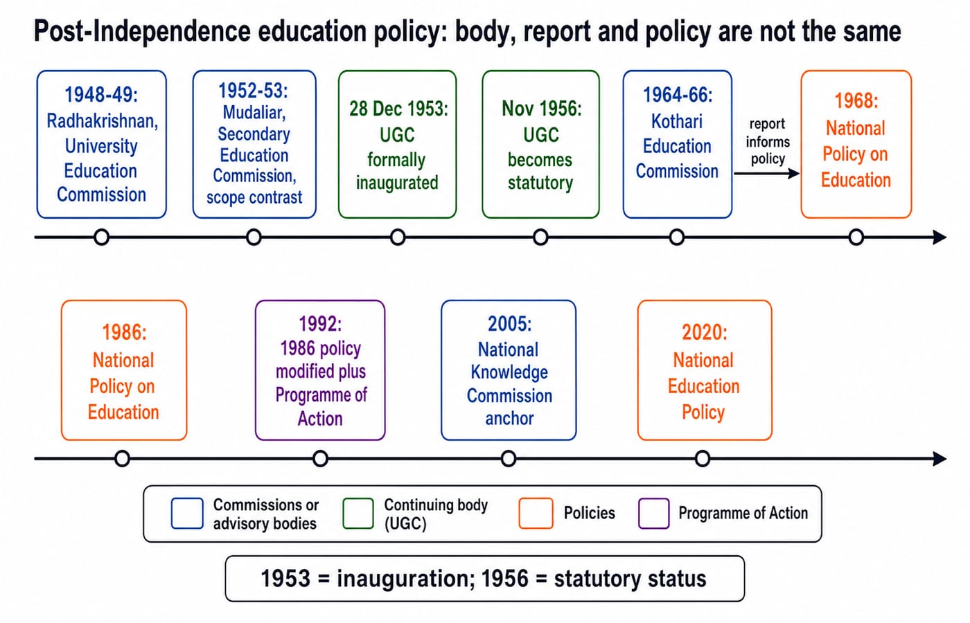 A timeline of post-independence education milestones, from the 1948 Radhakrishnan Commission and UGC dates to the NEP 2020 policy.