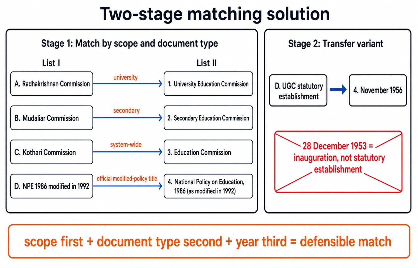A worked solution matching List I bodies to List II details as A-1, B-2, C-3, D-4, with the UGC 1956 statutory transfer variant.