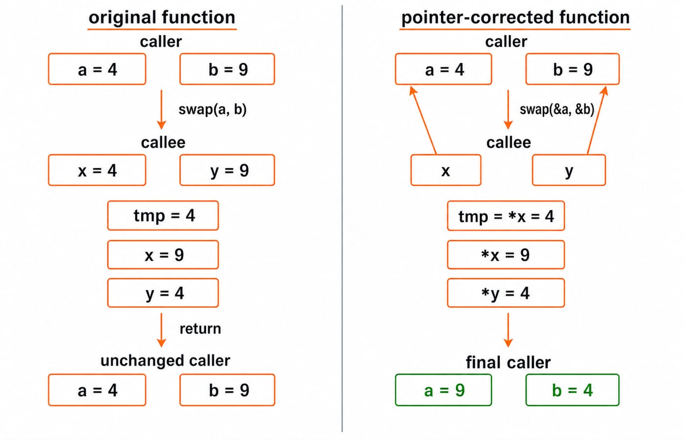 Two Q7 swap traces: passing ints by value leaves a and b unchanged, while the pointer version swaps them to 9 and 4.