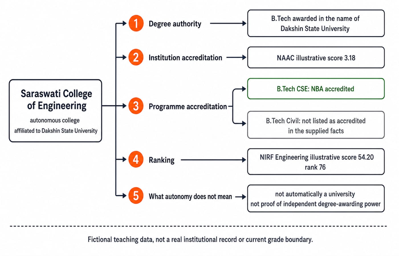 Five-lane evidence map for fictional Saraswati College: degree authority, NAAC score, NBA programme accreditation, NIRF rank, and autonomy.