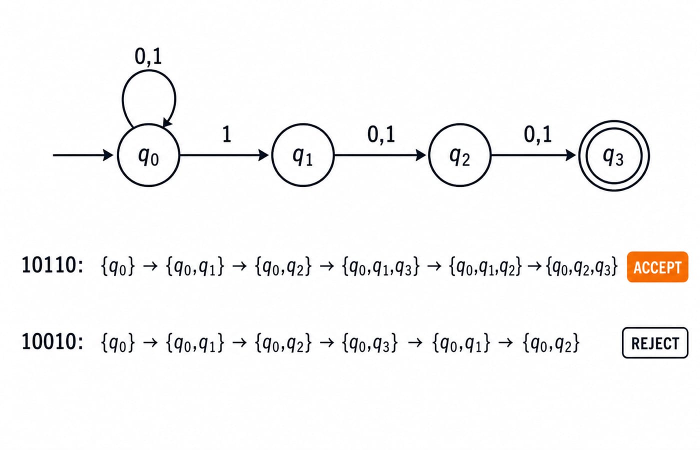 Four-state NFA that accepts strings whose third symbol from the right is 1, with active-set traces accepting 10110 and rejecting 10010.